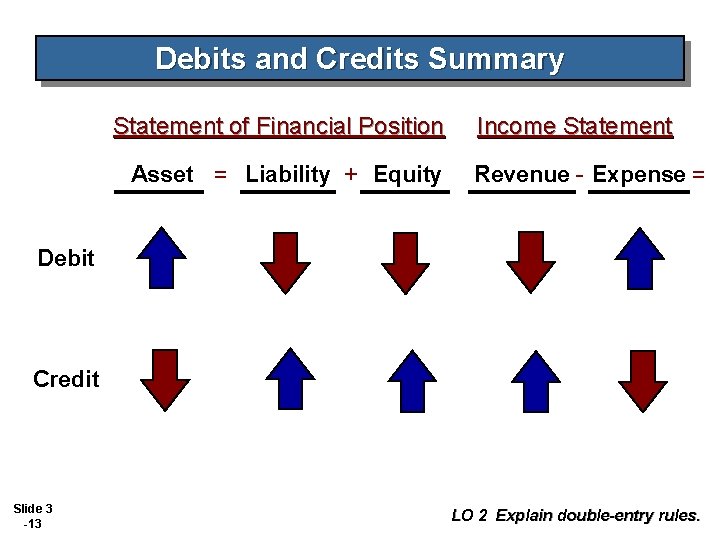 Debits and Credits Summary Statement of Financial Position Asset = Liability + Equity Income