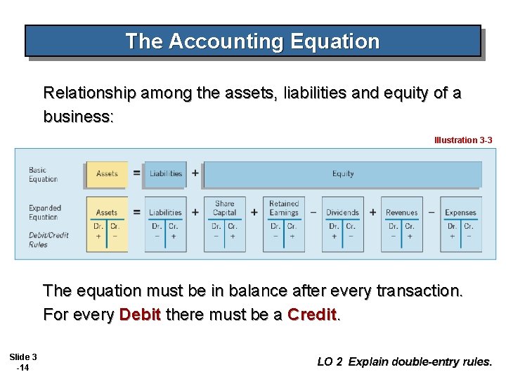 The Accounting Equation Relationship among the assets, liabilities and equity of a business: Illustration