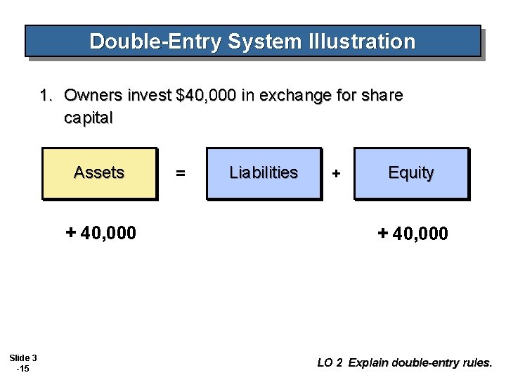 Double-Entry System Illustration 1. Owners invest $40, 000 in exchange for share capital Assets
