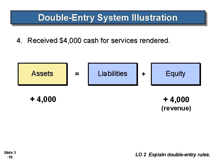 Double-Entry System Illustration 4. Received $4, 000 cash for services rendered. Assets + 4,