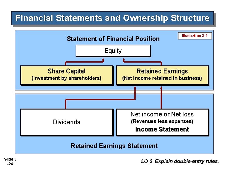 Financial Statements and Ownership Structure Statement of Financial Position Illustration 3 -4 Equity Share