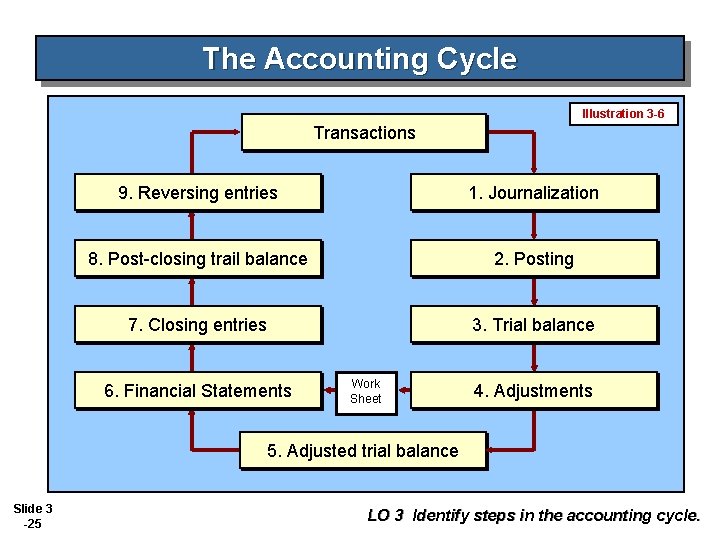 The Accounting Cycle Illustration 3 -6 Transactions 9. Reversing entries 1. Journalization 8. Post-closing