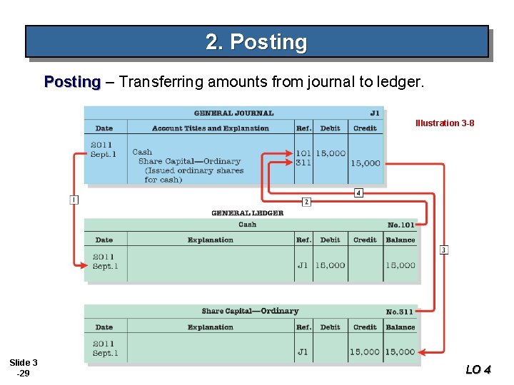 2. Posting – Transferring amounts from journal to ledger. Illustration 3 -8 Slide 3