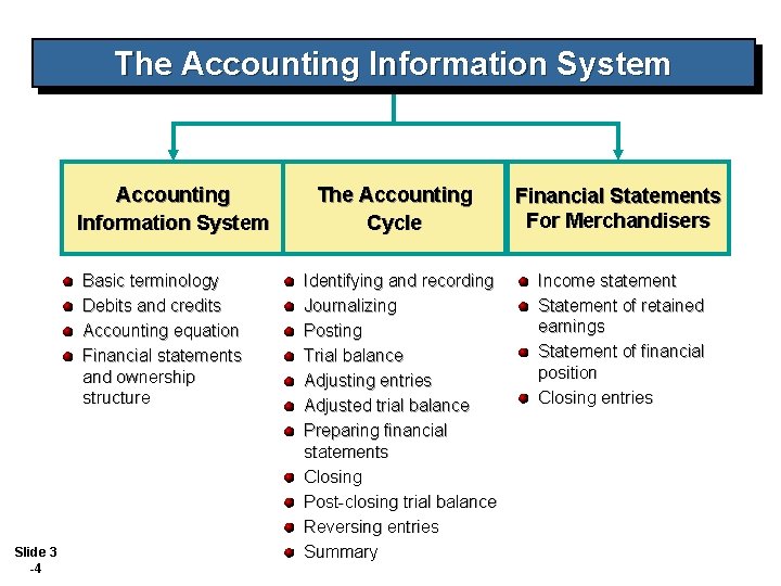 The Accounting Information System Basic terminology Debits and credits Accounting equation Financial statements and