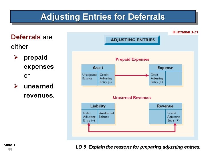 Adjusting Entries for Deferrals are either Illustration 3 -21 Ø prepaid expenses or Ø