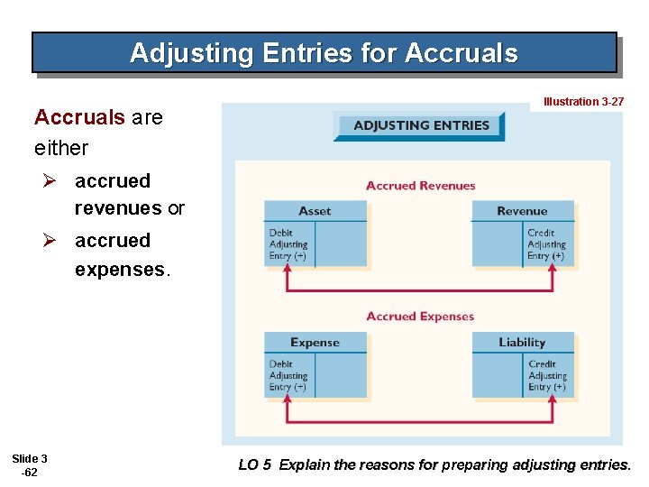 Adjusting Entries for Accruals are either Illustration 3 -27 Ø accrued revenues or Ø