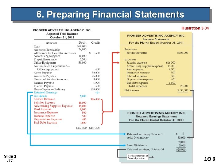 6. Preparing Financial Statements Illustration 3 -34 Slide 3 -77 LO 6 