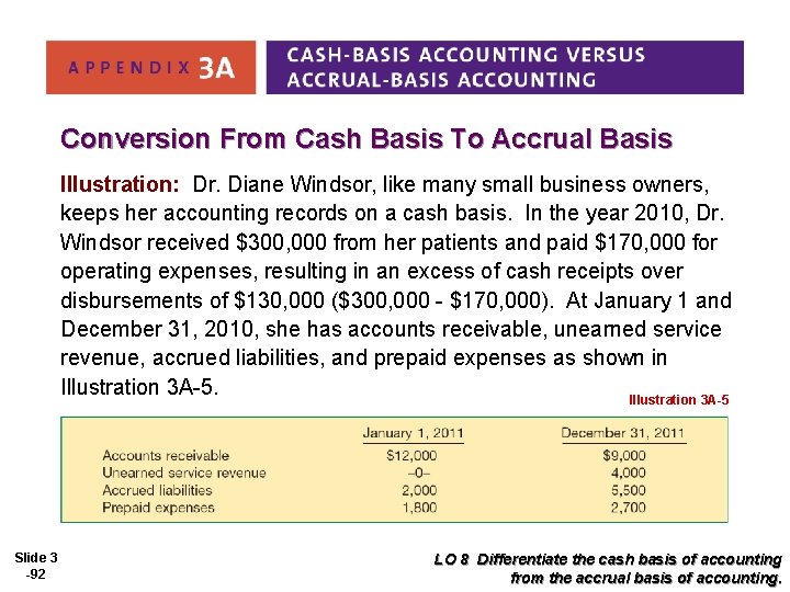 Conversion From Cash Basis To Accrual Basis Illustration: Dr. Diane Windsor, like many small