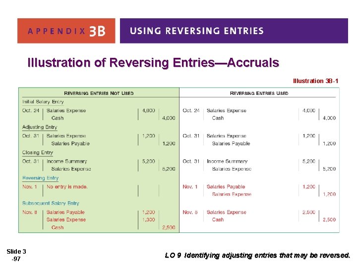 Illustration of Reversing Entries—Accruals Illustration 3 B-1 Slide 3 -97 LO 9 Identifying adjusting