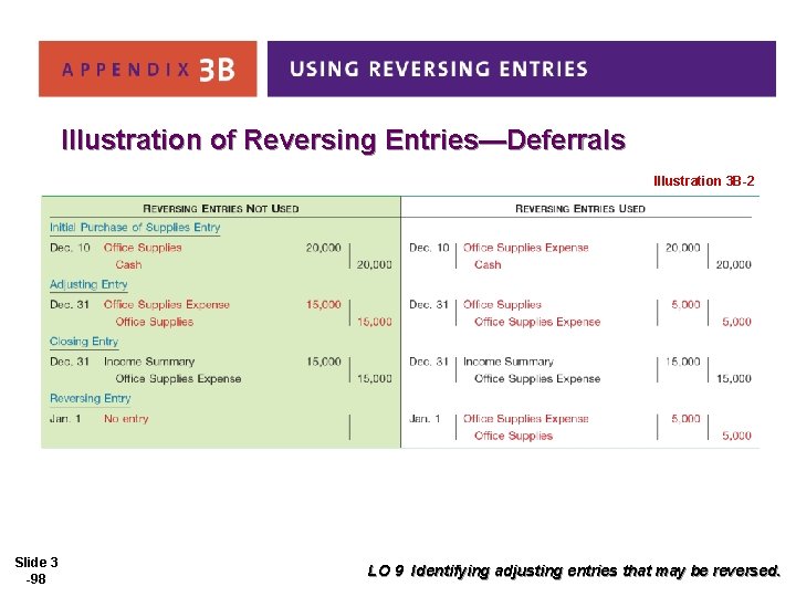 Illustration of Reversing Entries—Deferrals Illustration 3 B-2 Slide 3 -98 LO 9 Identifying adjusting
