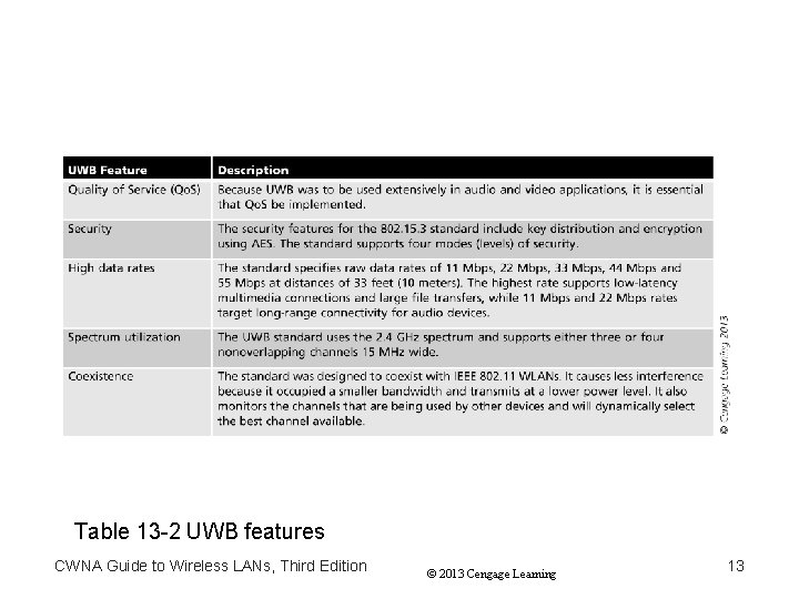 Table 13 -2 UWB features CWNA Guide to Wireless LANs, Third Edition © 2013