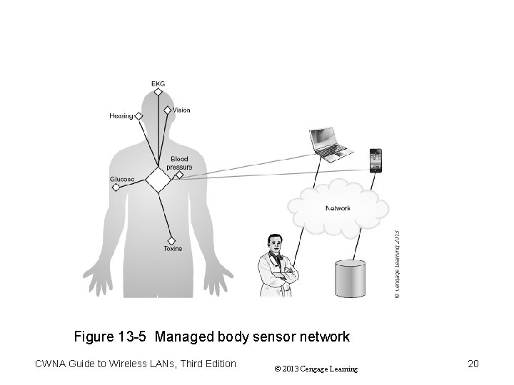 Figure 13 -5 Managed body sensor network CWNA Guide to Wireless LANs, Third Edition