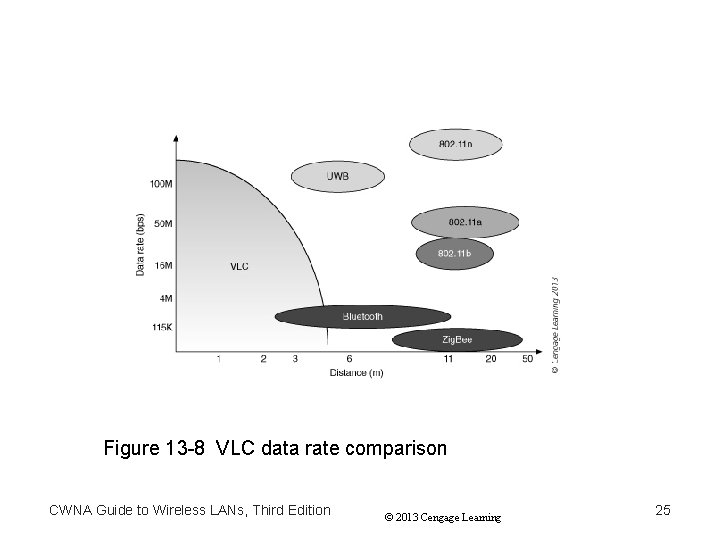 Figure 13 -8 VLC data rate comparison CWNA Guide to Wireless LANs, Third Edition