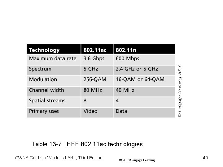 Table 13 -7 IEEE 802. 11 ac technologies CWNA Guide to Wireless LANs, Third