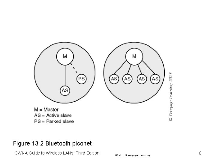 Figure 13 -2 Bluetooth piconet CWNA Guide to Wireless LANs, Third Edition © 2013