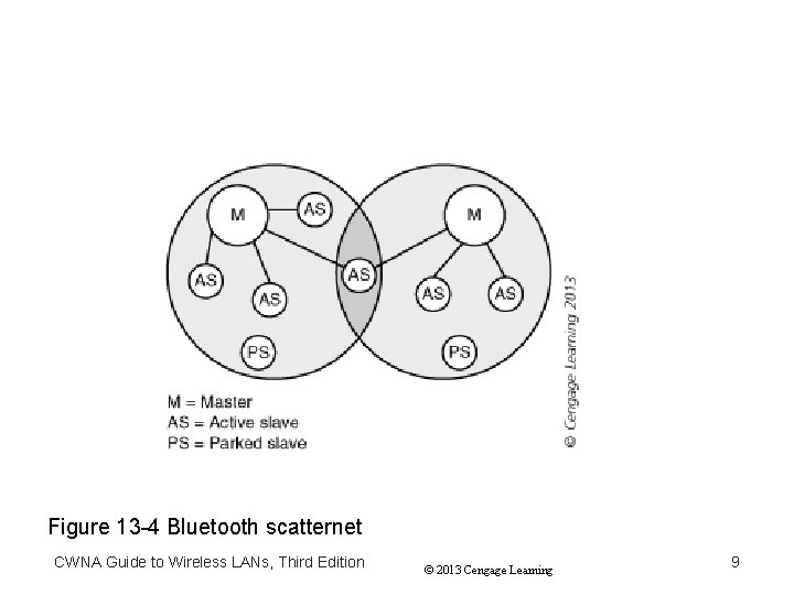 Figure 13 -4 Bluetooth scatternet CWNA Guide to Wireless LANs, Third Edition © 2013