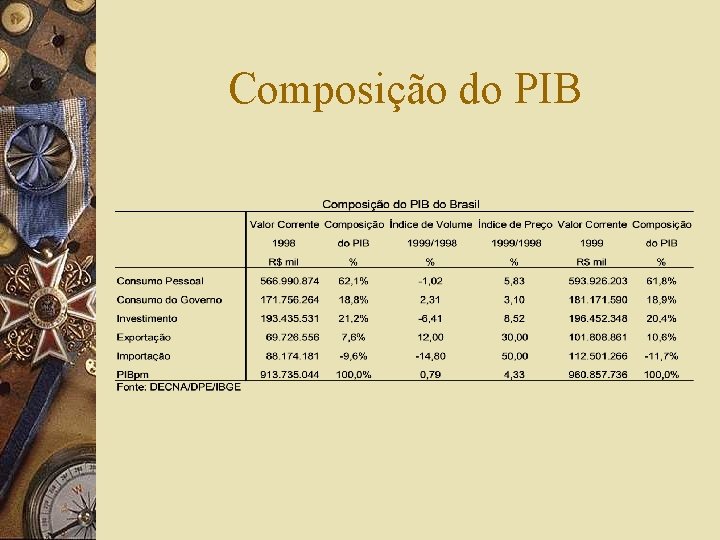 Composição do PIB 