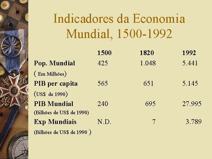 Indicadores da Economia Mundial, 1500 -1992 Pop. Mundial ( Em Milhões) PIB per capita