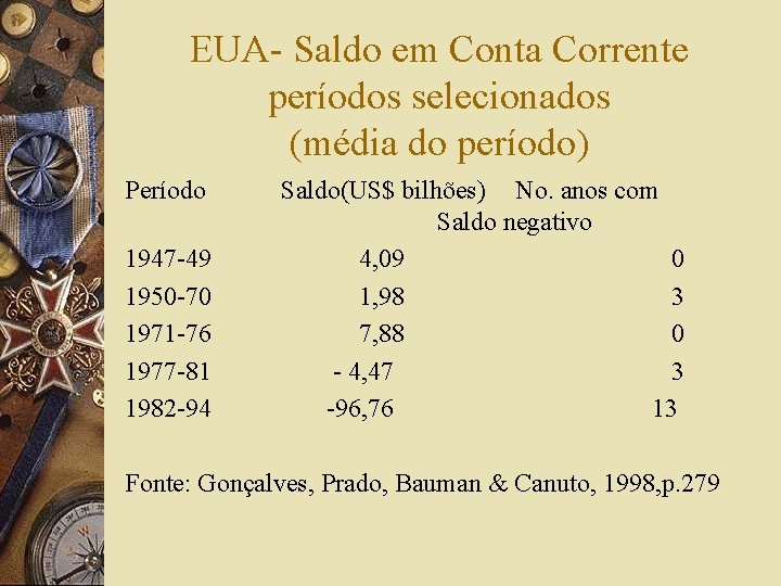 EUA- Saldo em Conta Corrente períodos selecionados (média do período) Período 1947 -49 1950