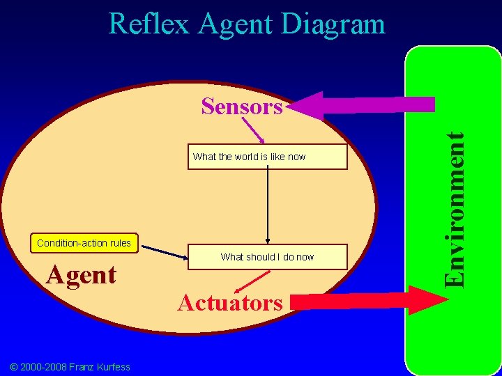 Reflex Agent Diagram What the world is like now Condition-action rules Agent © 2000