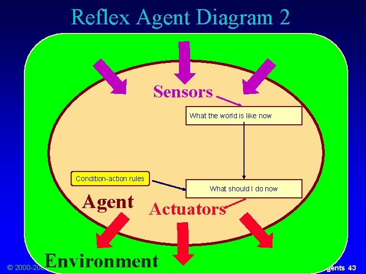 Reflex Agent Diagram 2 Sensors What the world is like now Condition-action rules What