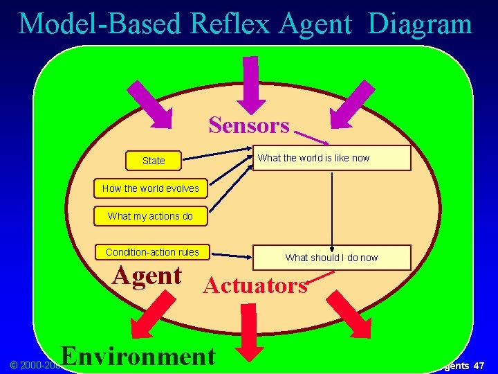 Model-Based Reflex Agent Diagram Sensors State What the world is like now How the