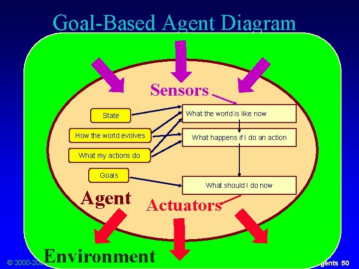 Goal-Based Agent Diagram Sensors State How the world evolves What the world is like