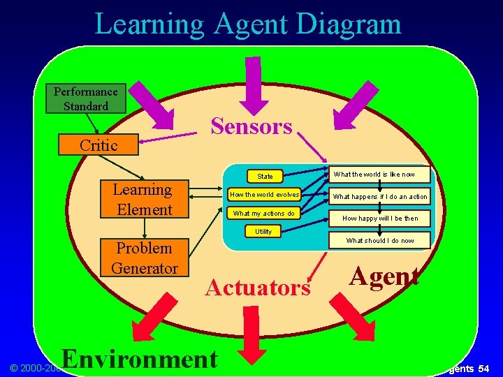 Learning Agent Diagram Performance Standard Critic Sensors State Learning Element How the world evolves