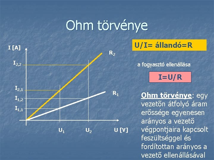 Ohm törvénye I [A] R 2 I 2, 2 U/I= állandó=R a fogyasztó ellenállása