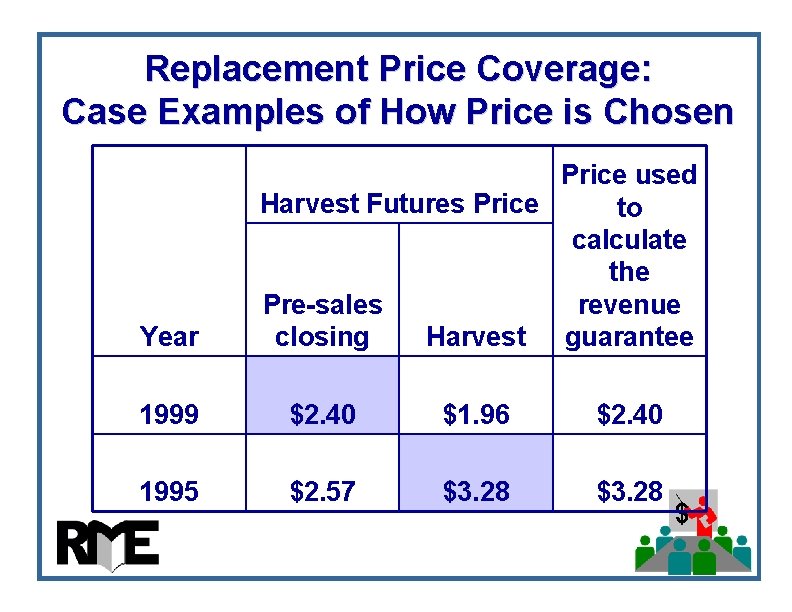 Replacement Price Coverage: Case Examples of How Price is Chosen Year Price used Harvest Replacement Price Coverage: Case Examples of How Price is Chosen Year Price used Harvest