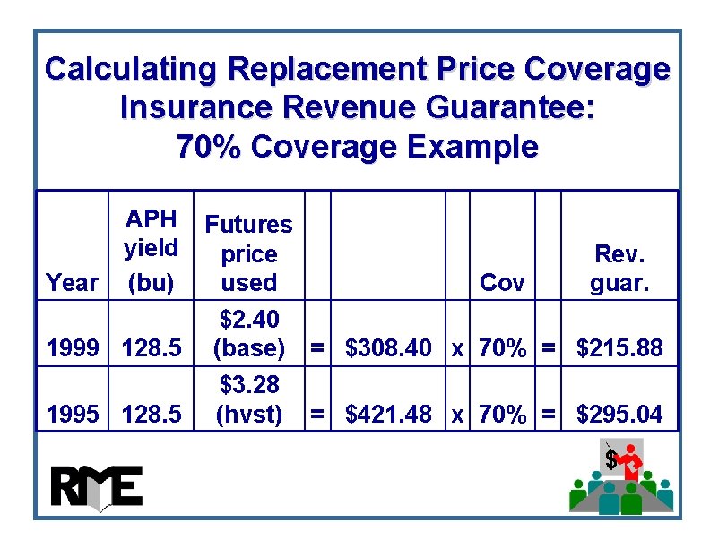 Calculating Replacement Price Coverage Insurance Revenue Guarantee: 70% Coverage Example Year APH yield (bu) Calculating Replacement Price Coverage Insurance Revenue Guarantee: 70% Coverage Example Year APH yield (bu)