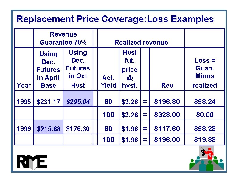 Replacement Price Coverage: Loss Examples Revenue Guarantee 70% Using Dec. Futures in April in Replacement Price Coverage: Loss Examples Revenue Guarantee 70% Using Dec. Futures in April in