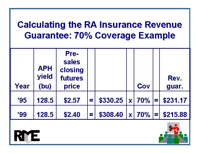 Calculating the RA Insurance Revenue Guarantee: 70% Coverage Example Year APH yield (bu) Presales Calculating the RA Insurance Revenue Guarantee: 70% Coverage Example Year APH yield (bu) Presales