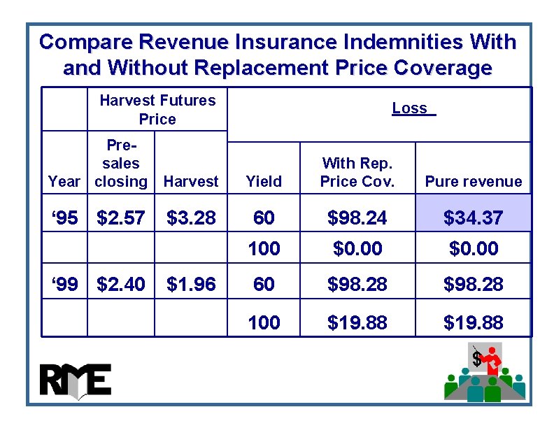 Compare Revenue Insurance Indemnities With and Without Replacement Price Coverage Harvest Futures Price Presales Compare Revenue Insurance Indemnities With and Without Replacement Price Coverage Harvest Futures Price Presales