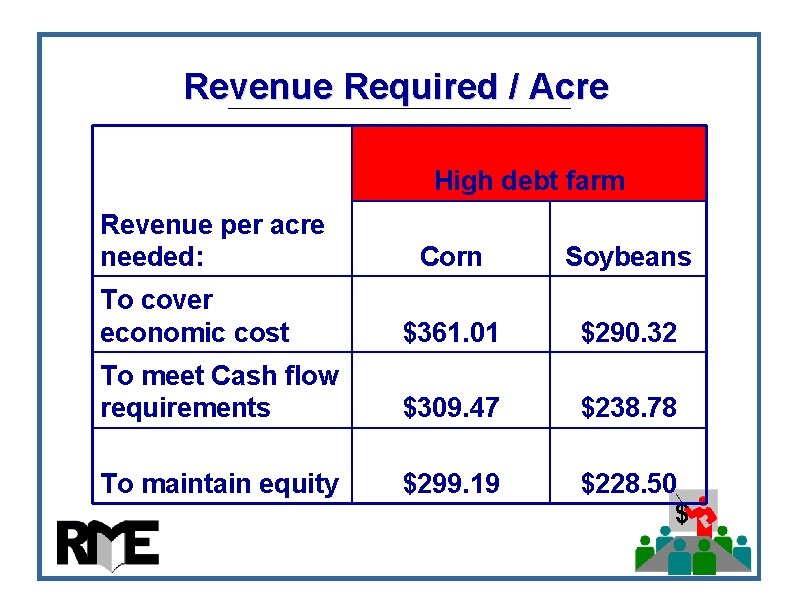 Revenue Required / Acre High debt farm Revenue per acre needed: Corn Soybeans To Revenue Required / Acre High debt farm Revenue per acre needed: Corn Soybeans To