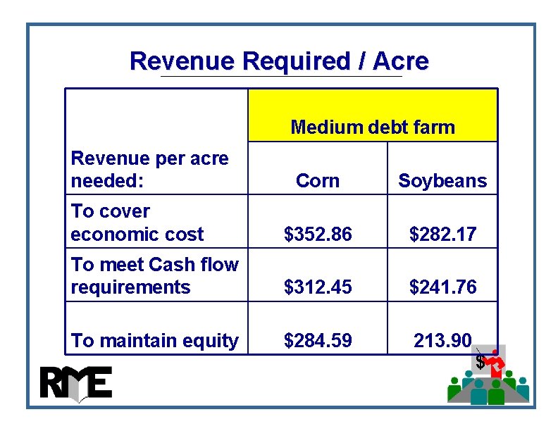 Revenue Required / Acre Medium debt farm Revenue per acre needed: Corn Soybeans To Revenue Required / Acre Medium debt farm Revenue per acre needed: Corn Soybeans To
