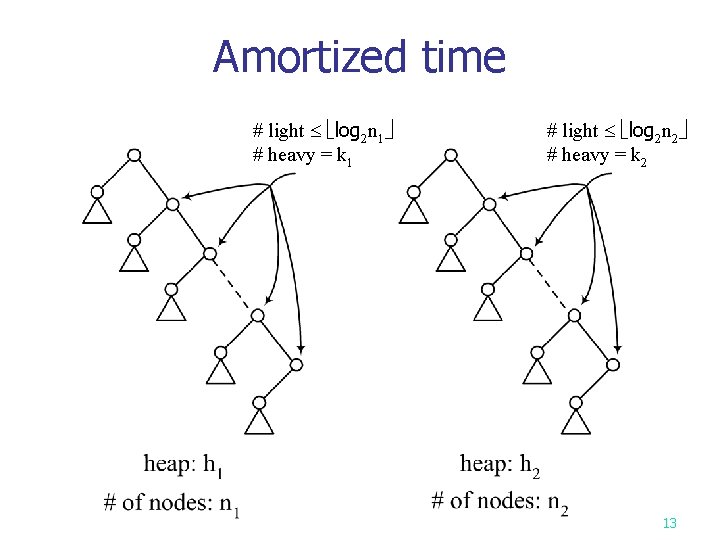 Amortized time # light log 2 n 1 # heavy = k 1 #