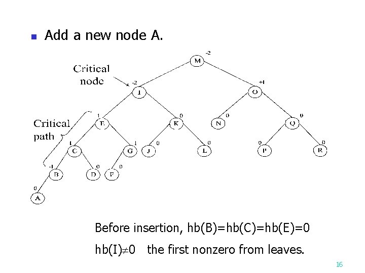 n Add a new node A. Before insertion, hb(B)=hb(C)=hb(E)=0 hb(I) 0 the first nonzero