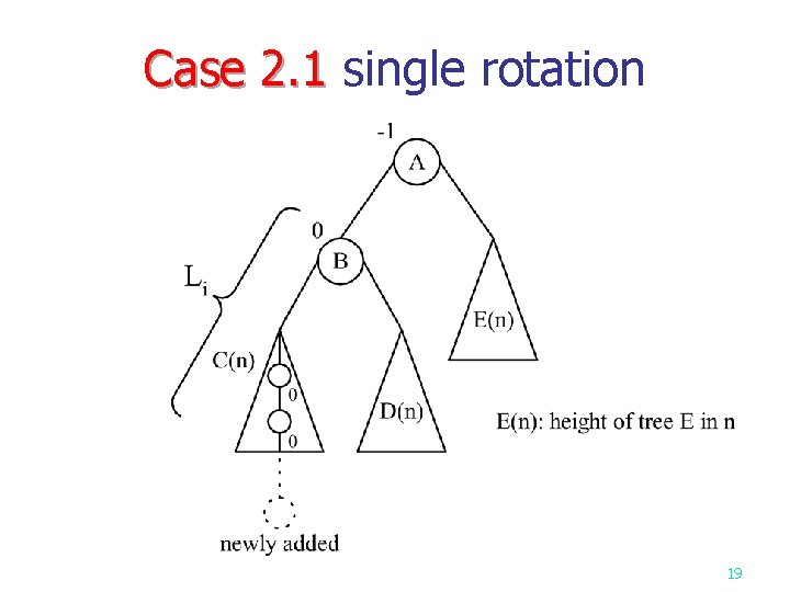 Case 2. 1 single rotation Case 2. 1 19 