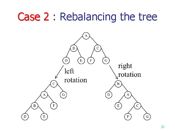 Case 2 : Rebalancing the tree Case 2 20 