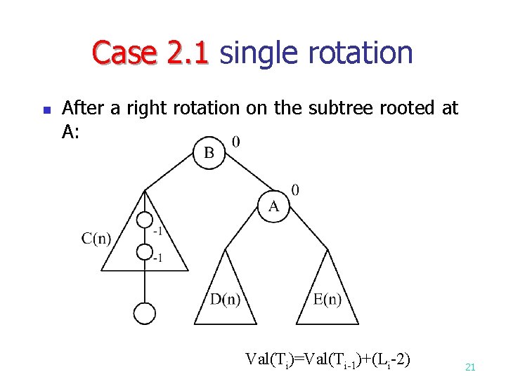 Case 2. 1 single rotation Case 2. 1 n After a right rotation on