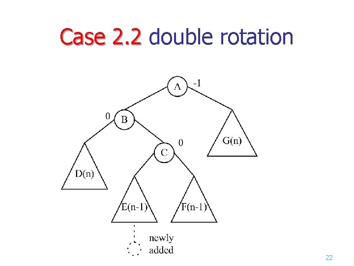 Case 2. 2 double rotation Case 2. 2 22 
