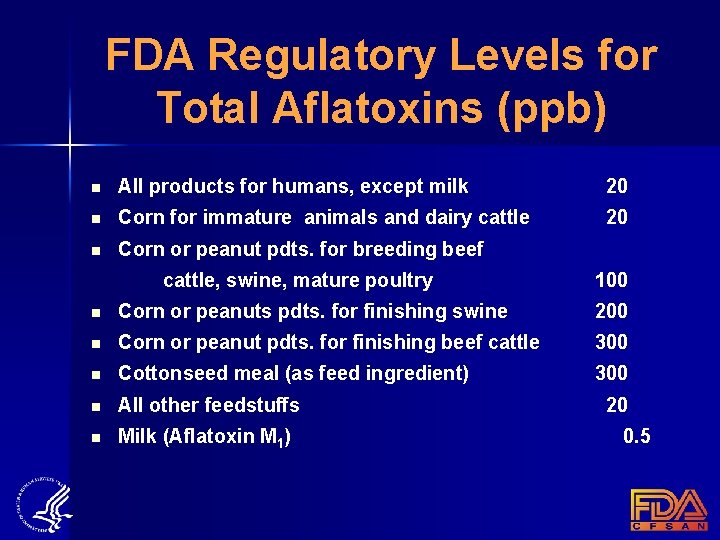 FDA Regulatory Levels for Total Aflatoxins (ppb) n All products for humans, except milk