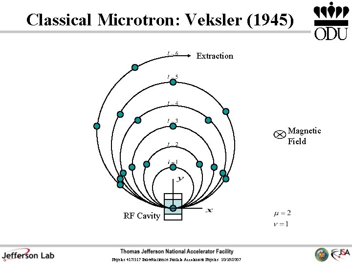 Classical Microtron: Veksler (1945) Extraction Magnetic Field RF Cavity Physics 417/517 Introduction to Particle