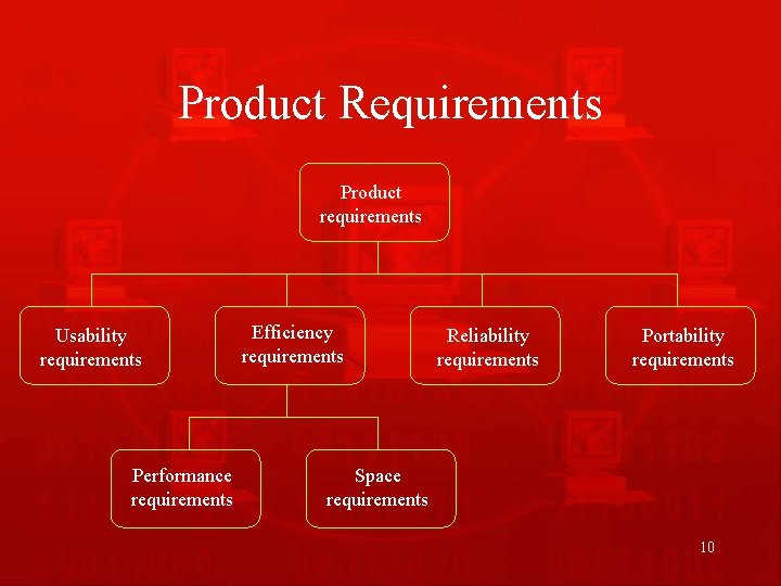 Product Requirements Product requirements Usability requirements Performance requirements Efficiency requirements Reliability requirements Portability requirements