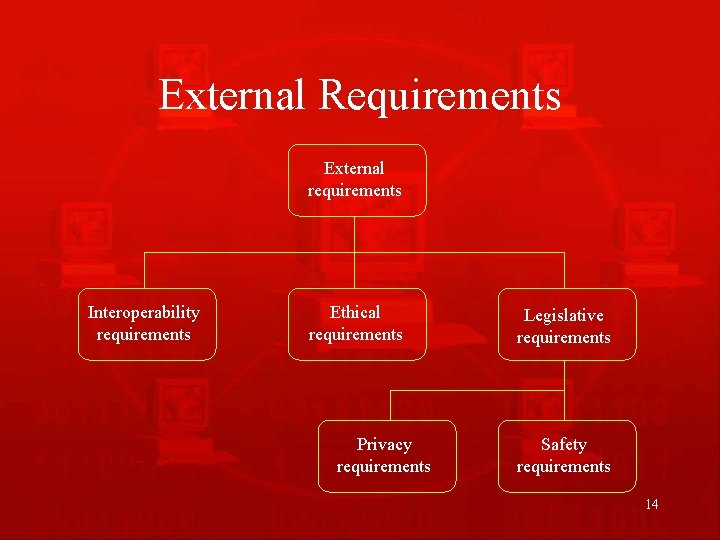 External Requirements External requirements Interoperability requirements Ethical requirements Privacy requirements Legislative requirements Safety requirements