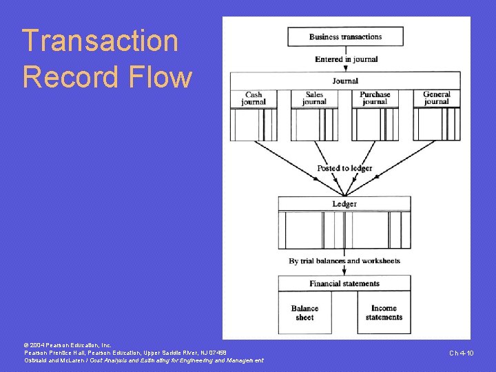 Transaction Record Flow © 2004 Pearson Education, Inc. Pearson Prentice Hall, Pearson Education, Upper Transaction Record Flow © 2004 Pearson Education, Inc. Pearson Prentice Hall, Pearson Education, Upper