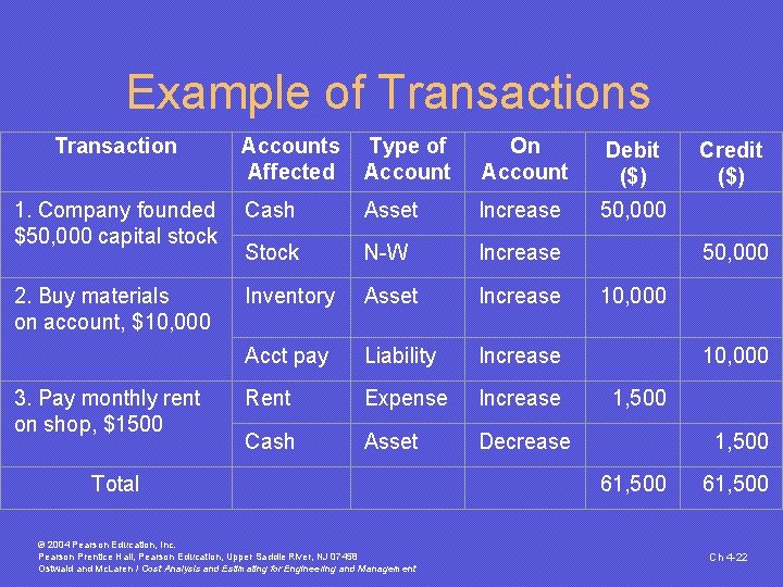 Example of Transactions Transaction Accounts Type of Affected Account On Account Debit ($) Credit Example of Transactions Transaction Accounts Type of Affected Account On Account Debit ($) Credit