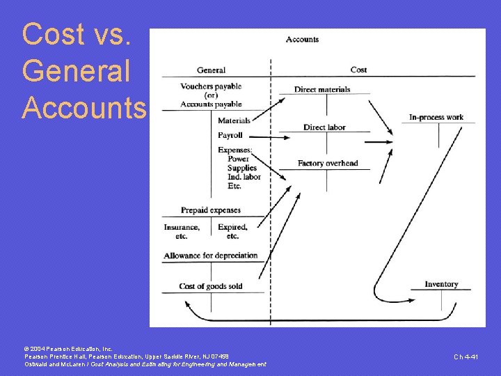 Cost vs. General Accounts © 2004 Pearson Education, Inc. Pearson Prentice Hall, Pearson Education, Cost vs. General Accounts © 2004 Pearson Education, Inc. Pearson Prentice Hall, Pearson Education,