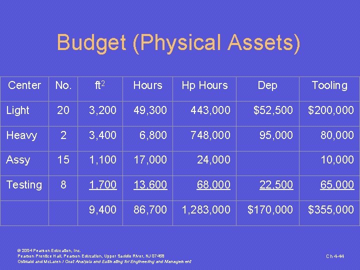 Budget (Physical Assets) Center No. ft 2 Hours Light 20 3, 200 49, 300 Budget (Physical Assets) Center No. ft 2 Hours Light 20 3, 200 49, 300